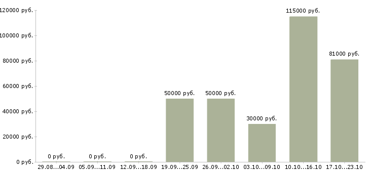 Вакансии директор по развитию бизнеса в Ярославле - Медиана зарплат директор по развитию бизнеса в Ярославле за 2 месяца