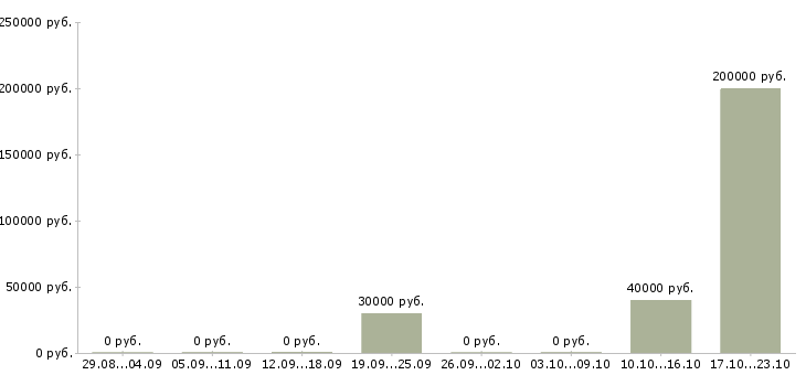 Вакансии директор подразделения в Ульяновске - Медиана зарплат директор подразделения в Ульяновске за 2 месяца