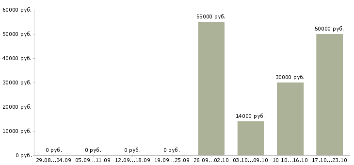 Вакансии для сотрудников без опыта в Коломне - Медиана зарплат для сотрудников без опыта в Коломне за 2 месяца