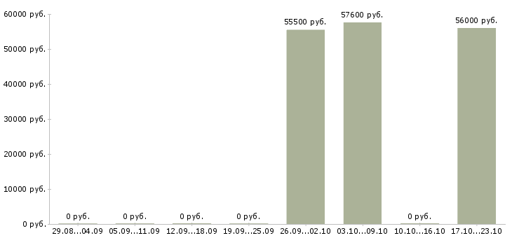Вакансии дорожные рабочие вахта Санкт-петербург - Медиана зарплат дорожные рабочие вахта Санкт-петербург за 2 месяца