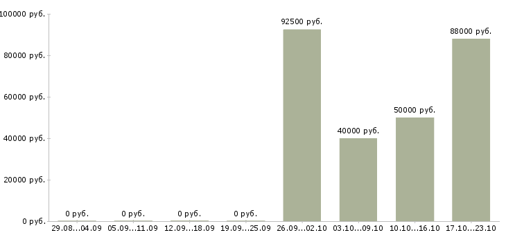 Вакансии инженер по квалификации в Чите - Медиана зарплат инженер по квалификации в Чите за 2 месяца