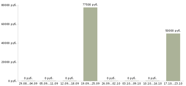 Вакансии инженер по сервису в Самаре - Медиана зарплат инженер по сервису в Самаре за 2 месяца