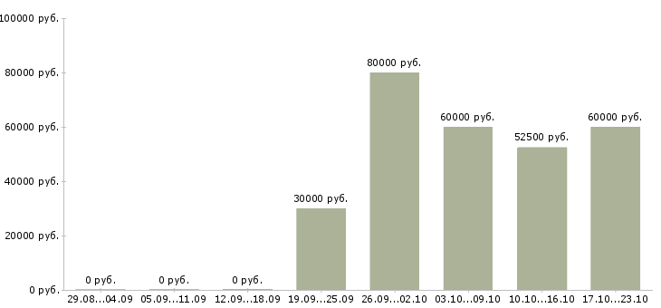 Вакансии инженер по техническому надзору в Красноярске - Медиана зарплат инженер по техническому надзору в Красноярске за 2 месяца