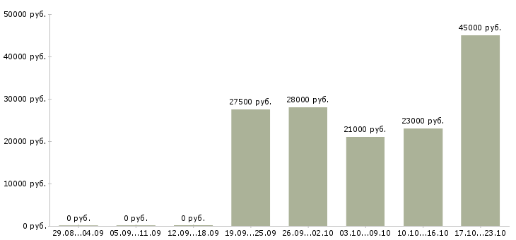 Вакансии интернет доход в Пятигорске - Медиана зарплат интернет доход в Пятигорске за 2 месяца