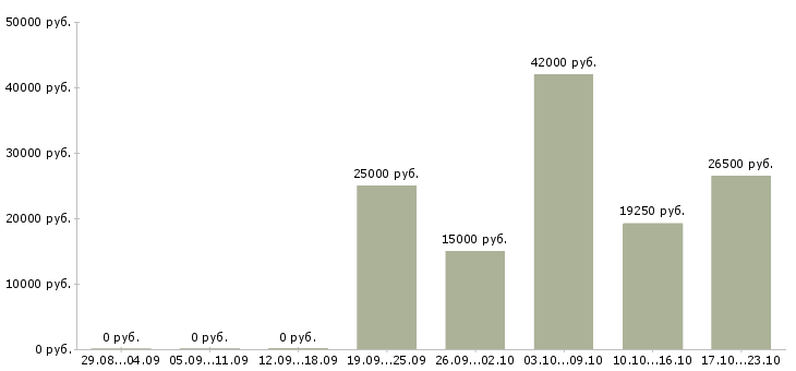 Вакансии клиентский менеджер Чечня - Медиана зарплат клиентский менеджер Чечня за 2 месяца