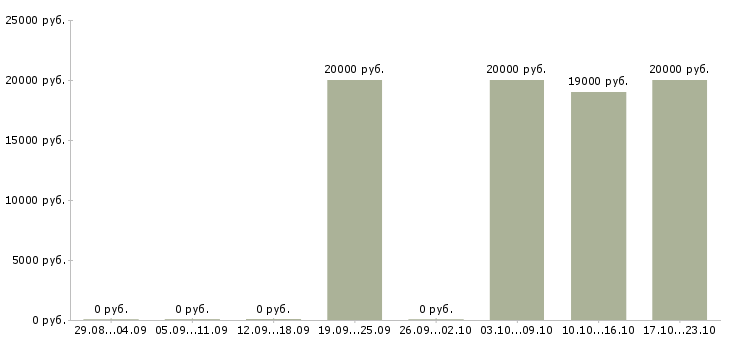 Вакансии коммерческий менеджер Йошкар-ола - Медиана зарплат коммерческий менеджер Йошкар-ола за 2 месяца