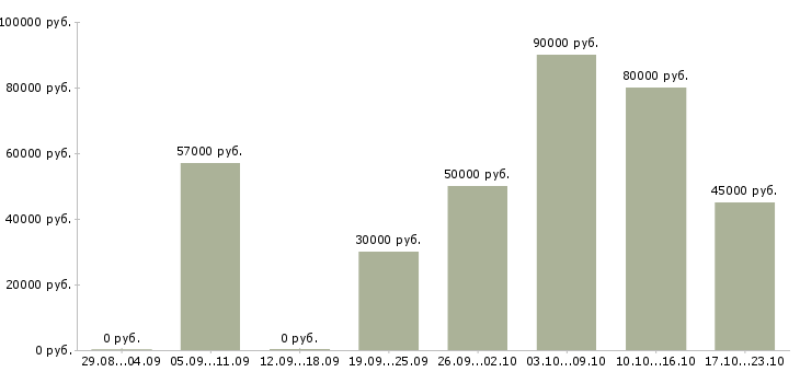 Вакансии комплектовщики вахта в Тюмени - Медиана зарплат комплектовщики вахта в Тюмени за 2 месяца