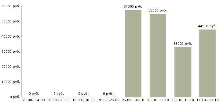 Вакансии комплектовщики на вахту в Серпухове - Медиана зарплат комплектовщики на вахту в Серпухове за 2 месяца