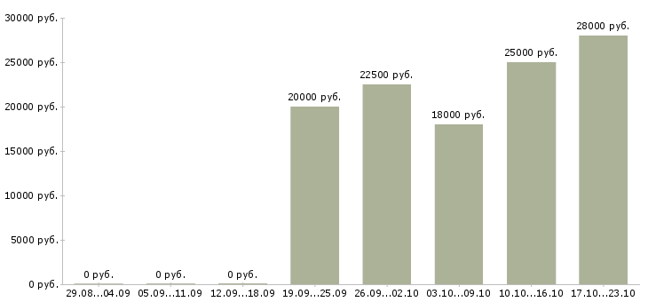 Вакансии консультант без опыта работы в Пензе - Медиана зарплат консультант без опыта работы в Пензе за 2 месяца