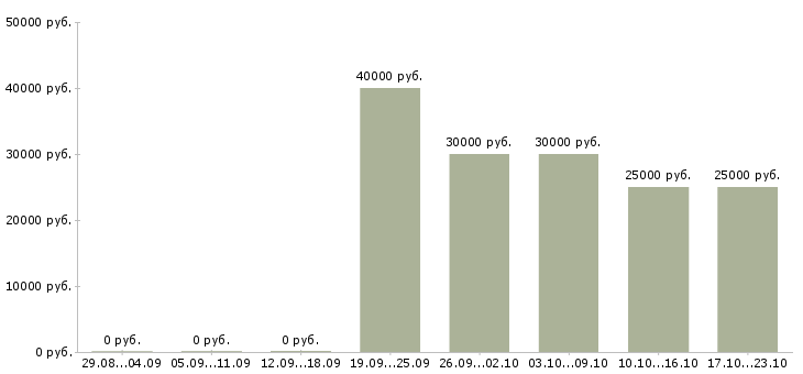 Вакансии консультант в интернет магазин в Химках - Медиана зарплат консультант в интернет магазин в Химках за 2 месяца