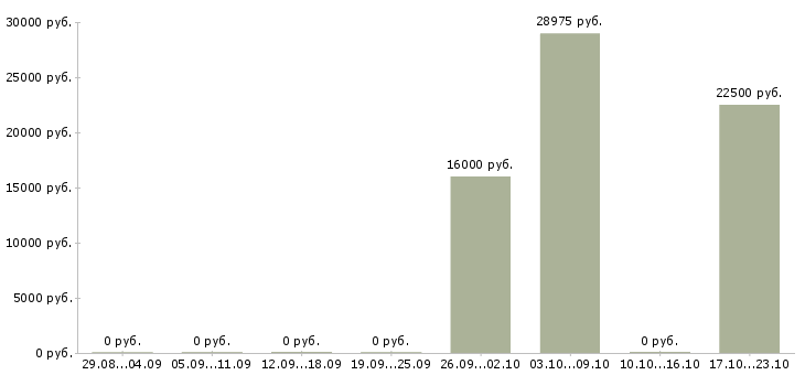 Вакансии консультант для с сотрудников в Саранске - Медиана зарплат консультант для с сотрудников в Саранске за 2 месяца
