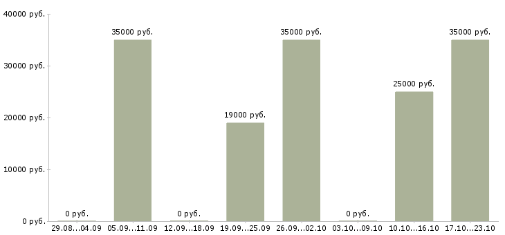 Вакансии консультант по мебели в Челябинске - Медиана зарплат консультант по мебели в Челябинске за 2 месяца