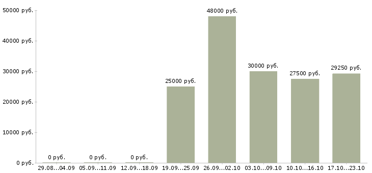 Вакансии мастер сервисный в Челябинске - Медиана зарплат мастер сервисный в Челябинске за 2 месяца