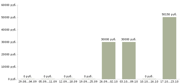 Вакансии мастер смены в Перми - Медиана зарплат мастер смены в Перми за 2 месяца