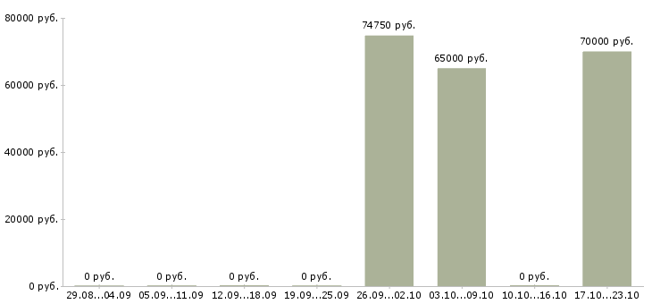 Вакансии мастер смр в Тюмени - Медиана зарплат мастер смр в Тюмени за 2 месяца