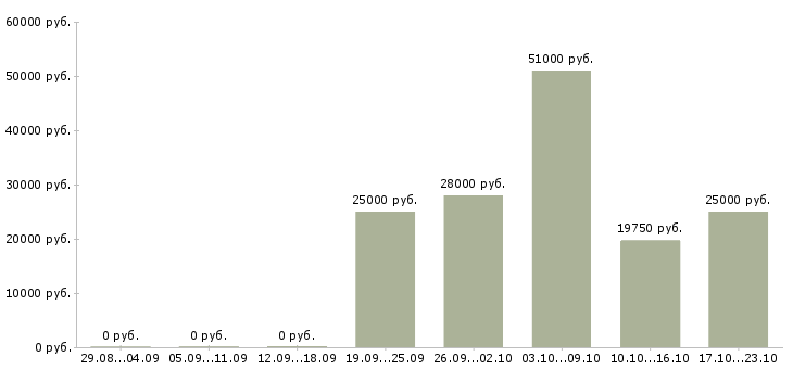 Вакансии менеджер для работы в интернете Чечня - Медиана зарплат менеджер для работы в интернете Чечня за 2 месяца