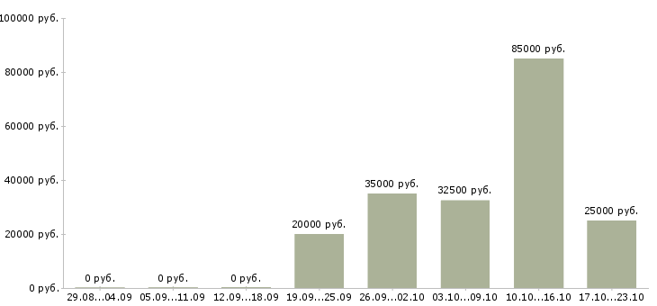 Вакансии менеджер по мебели в Перми - Медиана зарплат менеджер по мебели в Перми за 2 месяца