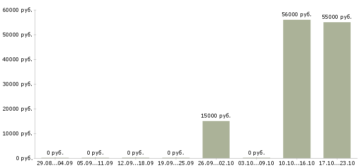 Вакансии менеджер по мотивации в Сыктывкаре - Медиана зарплат менеджер по мотивации в Сыктывкаре за 2 месяца