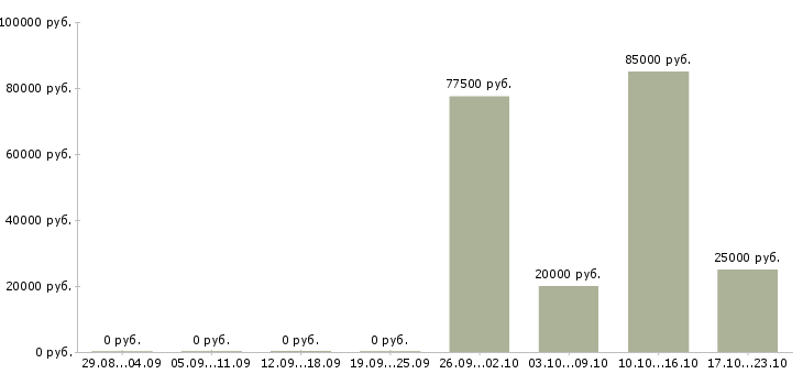 Вакансии менеджер по продажам недвижимости в Астрахани - Медиана зарплат менеджер по продажам недвижимости в Астрахани за 2 месяца