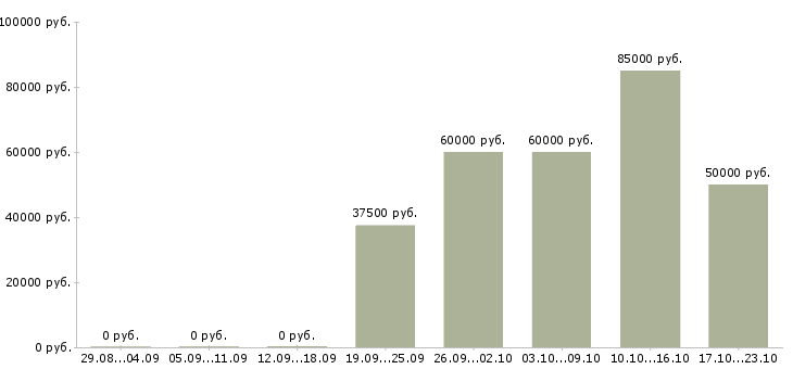 Вакансии менеджер по продажам недвижимости в Химках - Медиана зарплат менеджер по продажам недвижимости в Химках за 2 месяца