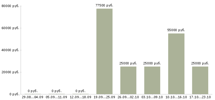 Вакансии менеджер по продажи недвижимости в Кургане - Медиана зарплат менеджер по продажи недвижимости в Кургане за 2 месяца