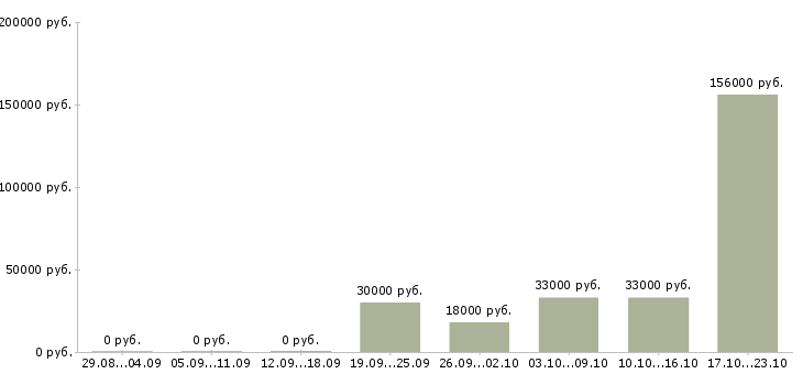 Вакансии менеджер по работе с магазинами в Махачкале - Медиана зарплат менеджер по работе с магазинами в Махачкале за 2 месяца