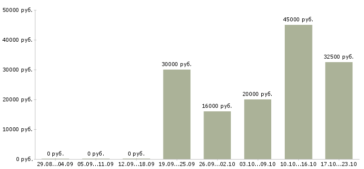 Вакансии менеджер прямых продаж в Иваново - Медиана зарплат менеджер прямых продаж в Иваново за 2 месяца