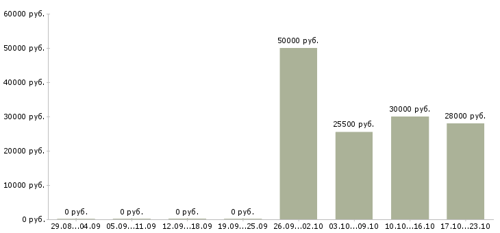 Вакансии менеджер прямых продаж в Оренбурге - Медиана зарплат менеджер прямых продаж в Оренбурге за 2 месяца