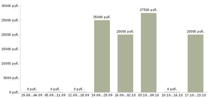 Вакансии менеджеры с корпоративными клиентами в Бийске - Медиана зарплат менеджеры с корпоративными клиентами в Бийске за 2 месяца