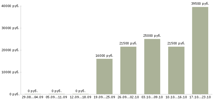 Вакансии мерчендайзер без опыта работы в Кургане - Медиана зарплат мерчендайзер без опыта работы в Кургане за 2 месяца