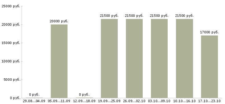 Вакансии мерчендайзер без опыта работы в Новосибирске - Медиана зарплат мерчендайзер без опыта работы в Новосибирске за 2 месяца