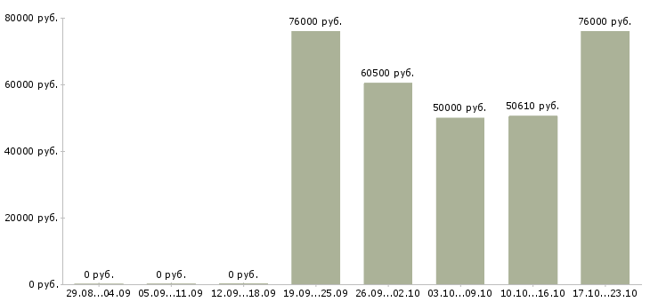 Вакансии методолог в Перми - Медиана зарплат методолог в Перми за 2 месяца