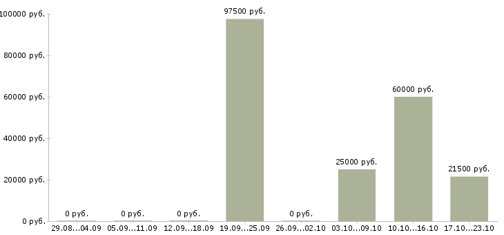 Вакансии набор сотрудников в Магнитогорске - Медиана зарплат набор сотрудников в Магнитогорске за 2 месяца