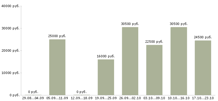 Вакансии оператор на заказы в Казани - Медиана зарплат оператор на заказы в Казани за 2 месяца