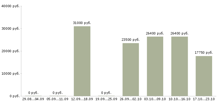 Вакансии оператор сервиса в Владивостоке - Медиана зарплат оператор сервиса в Владивостоке за 2 месяца