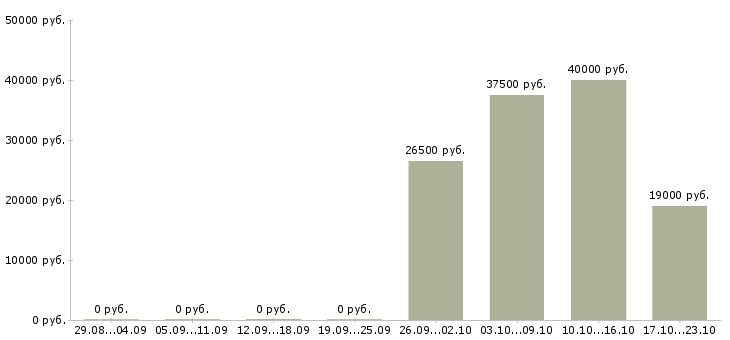Вакансии офисный персонал в Красноярске - Медиана зарплат офисный персонал в Красноярске за 2 месяца