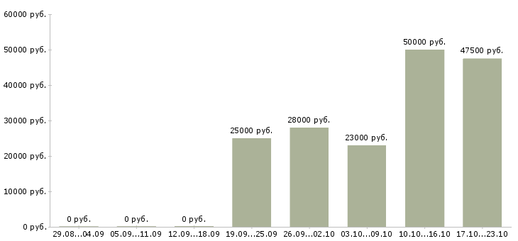 Вакансии официальный доход в Серпухове - Медиана зарплат официальный доход в Серпухове за 2 месяца