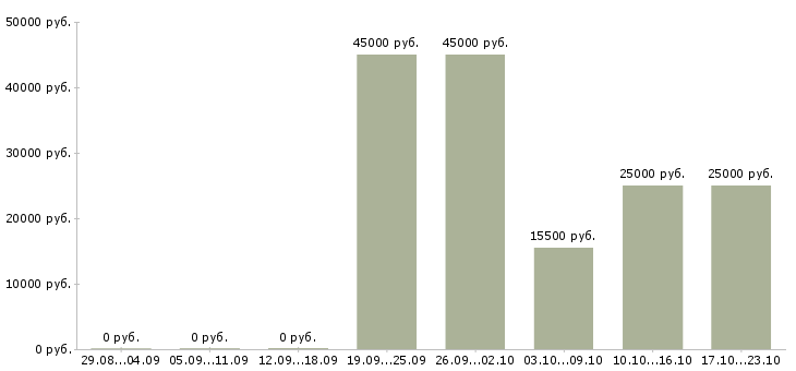 Вакансии охранник без опыта в Волгограде - Медиана зарплат охранник без опыта в Волгограде за 2 месяца