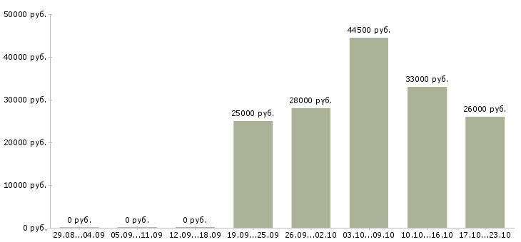 Вакансии охранники 1 2 1 3 в Белгороде - Медиана зарплат охранники 1 2 1 3 в Белгороде за 2 месяца