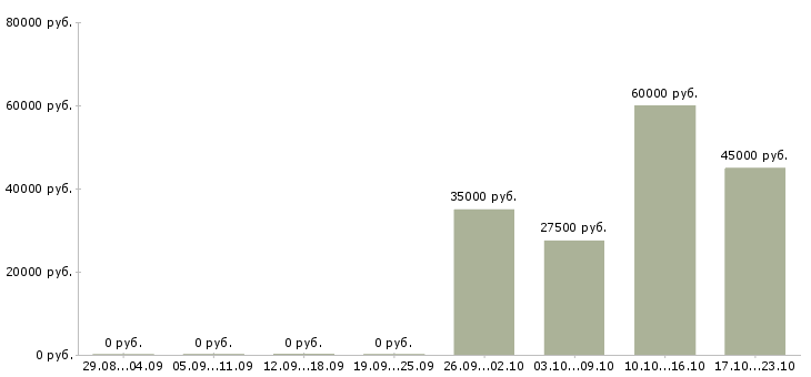 Вакансии представитель региональный в Рязани - Медиана зарплат представитель региональный в Рязани за 2 месяца