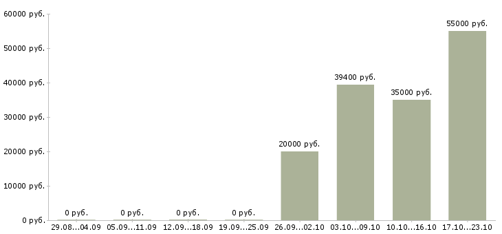 Вакансии приглашаем водителей в Казани - Медиана зарплат приглашаем водителей в Казани за 2 месяца