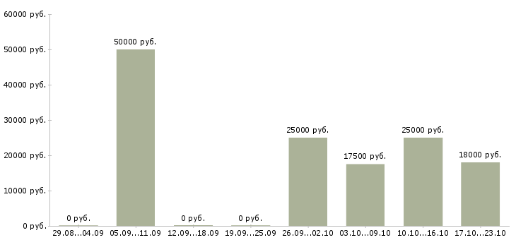 Вакансии продавец консультант мебели в Красноярске - Медиана зарплат продавец консультант мебели в Красноярске за 2 месяца
