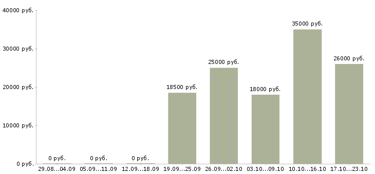 Вакансии продавец консультант салона в Липецке - Медиана зарплат продавец консультант салона в Липецке за 2 месяца