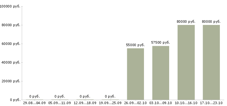 Вакансии продавец на вахту Йошкар-ола - Медиана зарплат продавец на вахту Йошкар-ола за 2 месяца