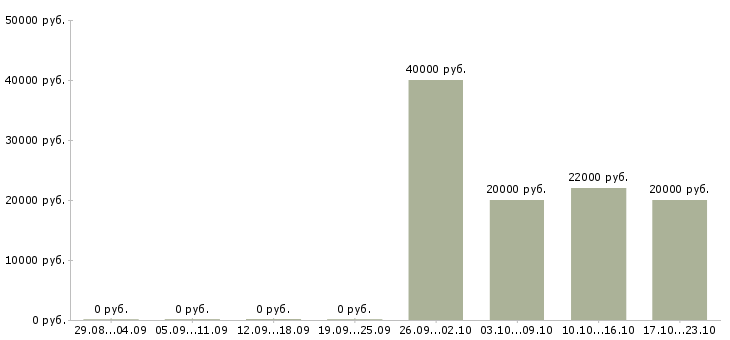 Вакансии продавец услуг в Вологде - Медиана зарплат продавец услуг в Вологде за 2 месяца