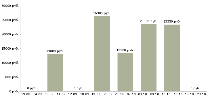 Вакансии профессиональный повар в Волгограде - Медиана зарплат профессиональный повар в Волгограде за 2 месяца