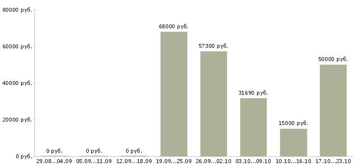 Вакансии рабочий на дорогу в Саратове - Медиана зарплат рабочий на дорогу в Саратове за 2 месяца