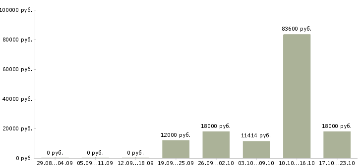 Вакансии рабочий по ремонту зданий в Хабаровске - Медиана зарплат рабочий по ремонту зданий в Хабаровске за 2 месяца