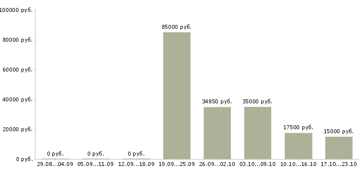 Вакансии региональный руководитель в Барнауле - Медиана зарплат региональный руководитель в Барнауле за 2 месяца