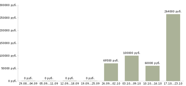 Вакансии руководитель проекта по строительству Нижний новгород - Медиана зарплат руководитель проекта по строительству Нижний новгород за 2 месяца